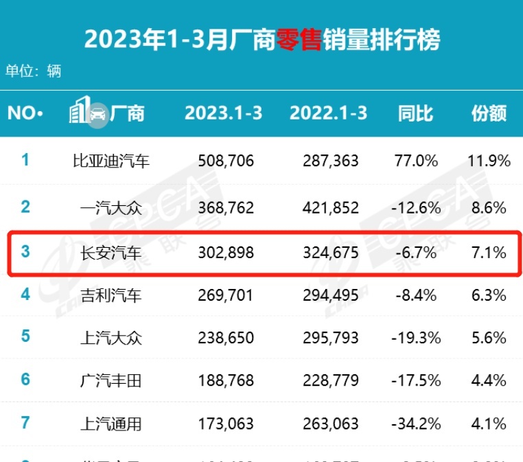 长安汽车的销量快要顶不住了，推出团购活动，逸动现在仅需7.39万