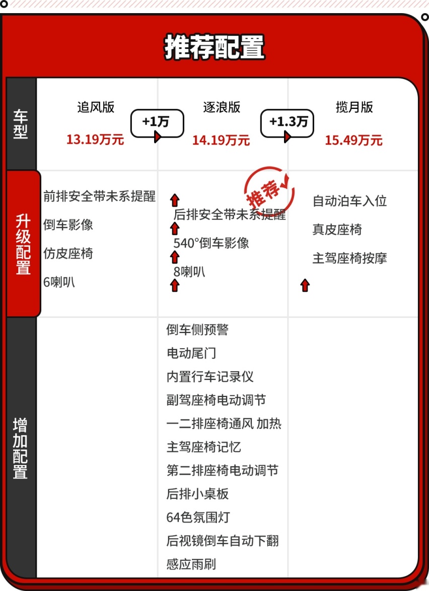 半价版奥德赛？L2+自动驾驶+免费保养 想捡漏的看过来！