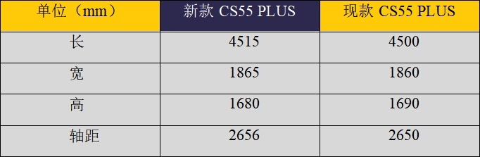 长安CS55 PLUS和CS75 PLUS一个价，我凭什么要买小一号？