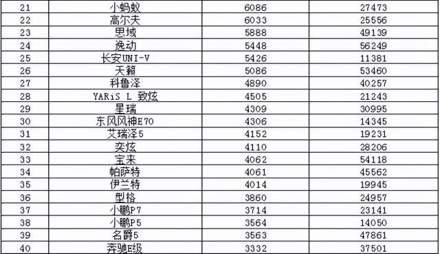 2022年4月汽车销量排行榜 仅比亚迪进入10万辆阵营