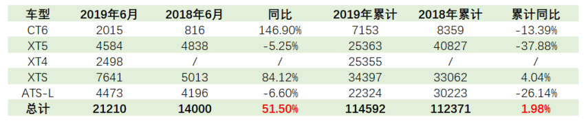 上半年业绩稳中有增，还原真实的凯迪拉克