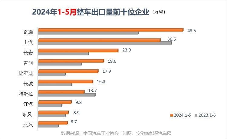 5月乘用车销量达207.5万辆 15-20万新能源车卖的最好！