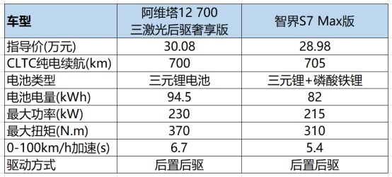 智界S7售价24.98万起 对比阿维塔12谁更值得买？