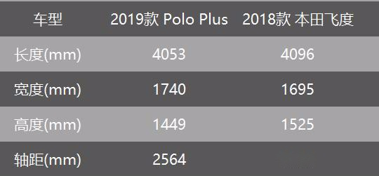 都是标杆,大众Polo Plus和本田飞度应该怎么选?