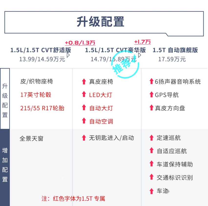 一分钱两分货！近期超火的几款15万级热门车，这么选绝不吃亏