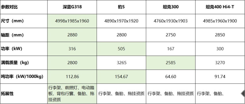 深蓝G318基础参数曝光，超大空间+超强拓展+超级增程双电机四驱
