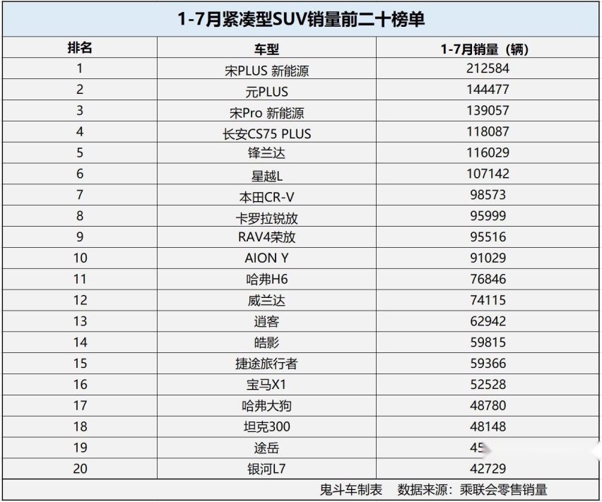 1-7月紧凑型SUV销量榜单 比亚迪独揽前三甲 日系依然很能打