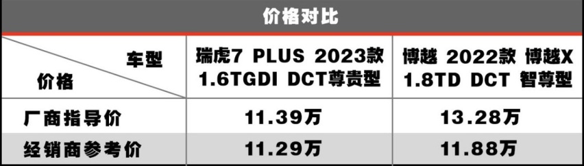 奇瑞瑞虎7 PLUS作为家用是否合格？ 在同价位中性价比又如何？