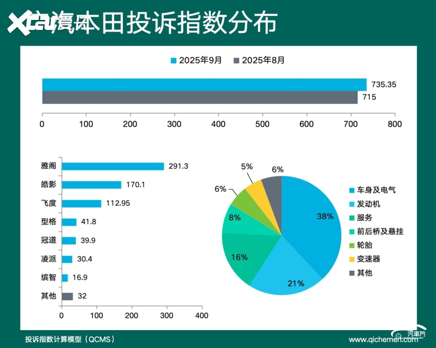2025年9月车企投诉指数排行：老问题实在难解