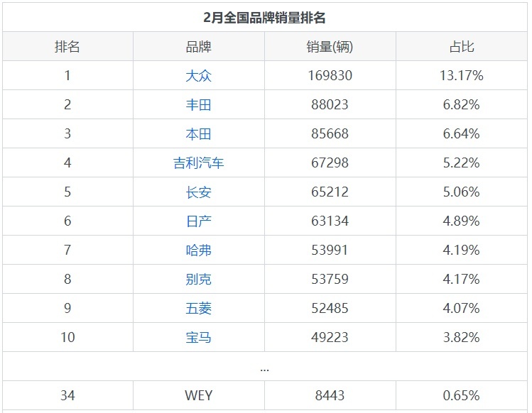 WEY月度销量情况如何？坦克300贡献最大