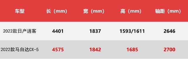 比逍客还便宜？降价2.6万的马自达CX-5更香了