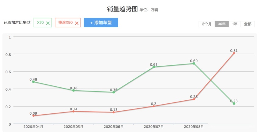 起售价不到8万，抵食夹大件还有质感，这个PLUS买得值吗？