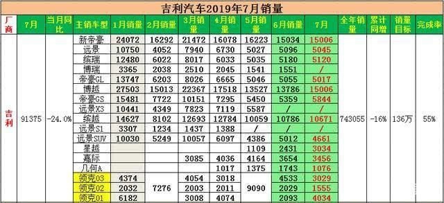 吉利汽车最新销量报告：7月卖了9万多辆，平均每分钟卖2辆