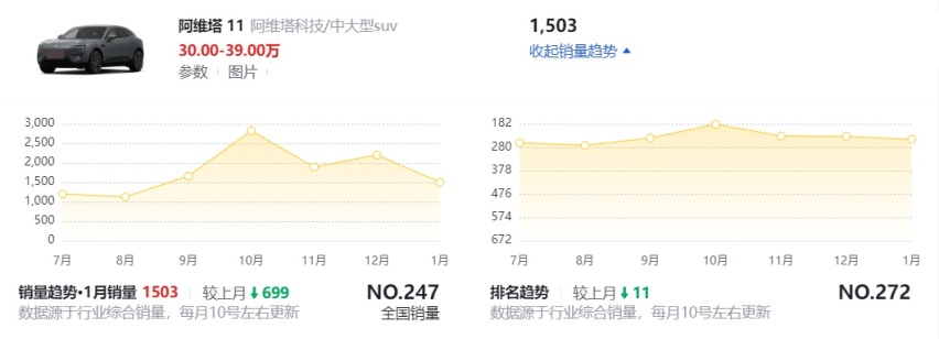 看一月销量数据、透视华为系汽车品牌矩阵，问界汽车未来仍然预测