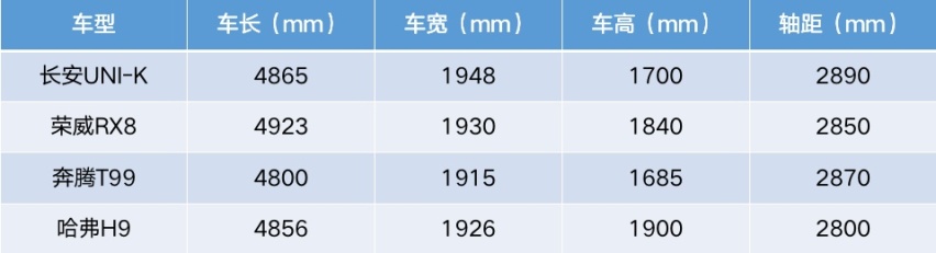 解读长安UNI-K，除了2890mm轴距还有啥亮点？