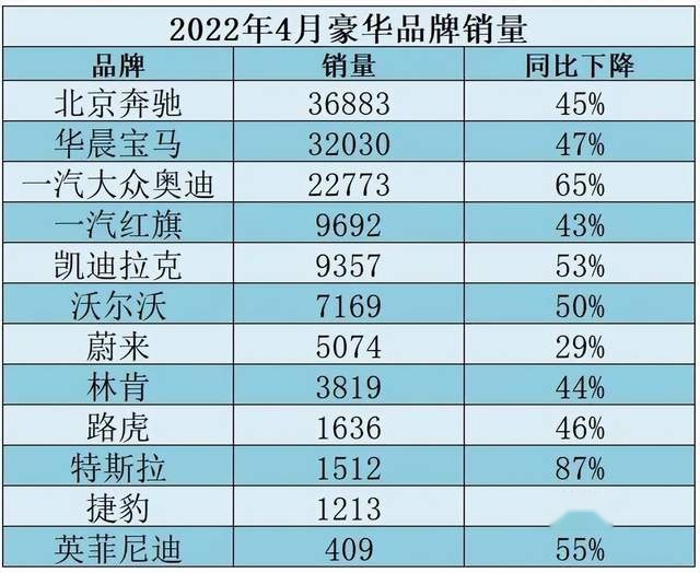 四月豪华品牌销量腰斩，自主合资同样惨淡，消费者真没钱买车了