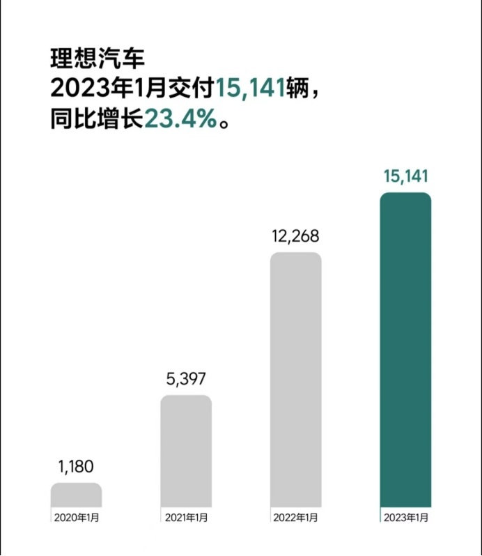 新能源车企1月销量排名：理想突破1.5万辆排第一