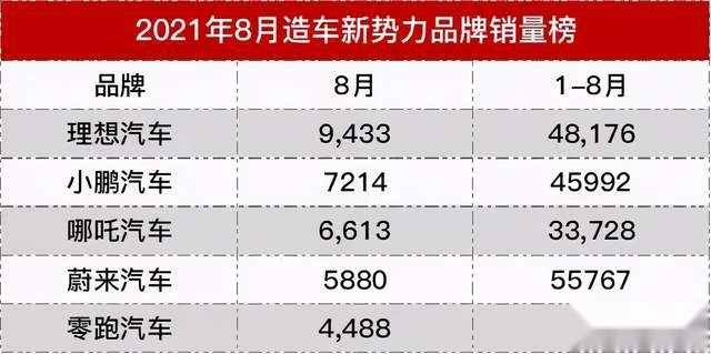 造车新势力放榜：“蔚小理”变“理小哪”，昔日老大跌出前三