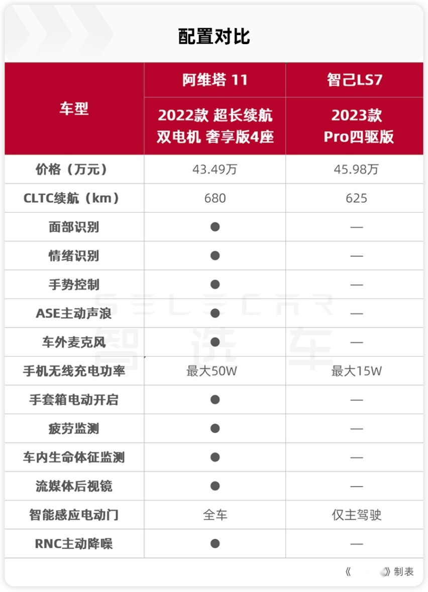 阿维塔11和智己LS7，谁是“智”价比首选？