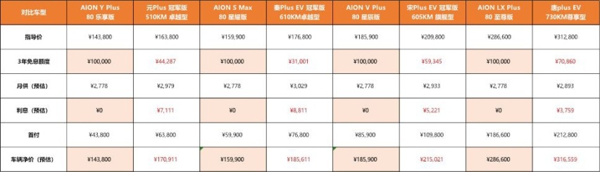 挖地三尺价 埃安3年10万0息杀疯了
