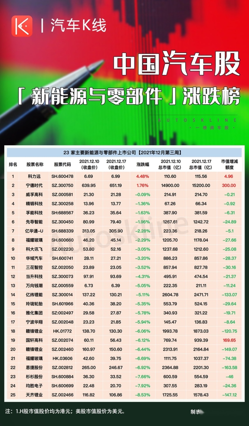 汽车股涨跌榜：主流车企集体“瘦身”，市值合计蒸发近4000亿元