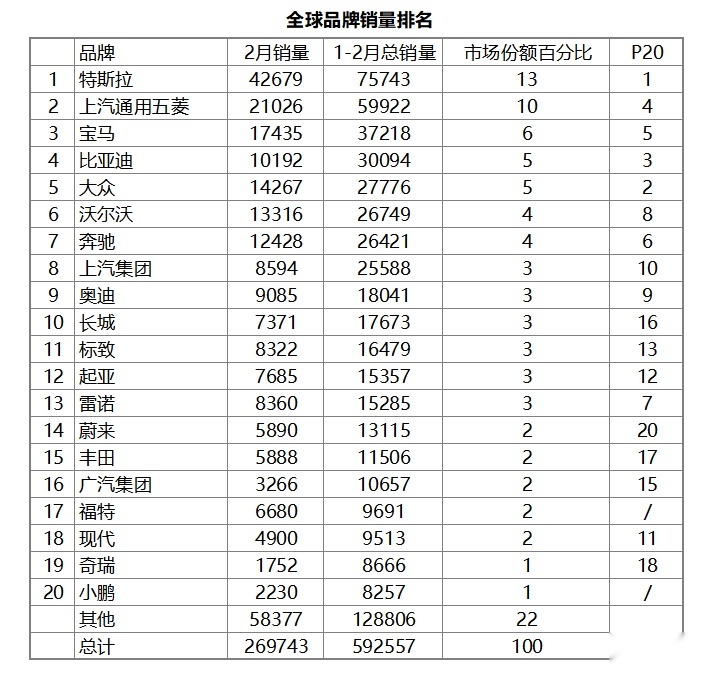 2月全球销量，五菱宏光MINIEV依然能打