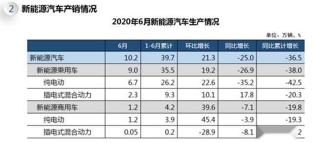中汽协：6月汽车销量同比增长11.6%，创历年同期新高