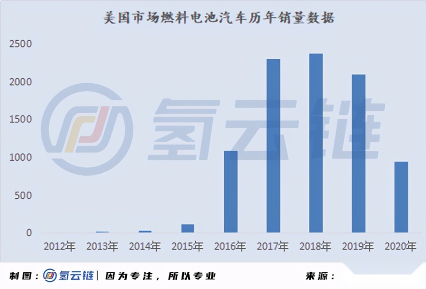 一文详解全球33398辆氢燃料电池汽车：现代、丰田各领风骚