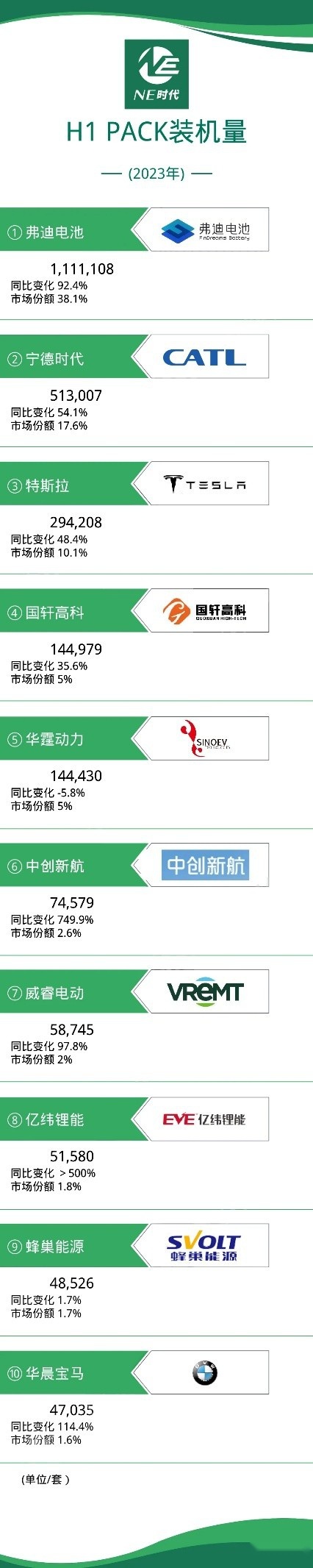 同比增长超500%，威睿能源三电产品装机量呈飞跃式增长