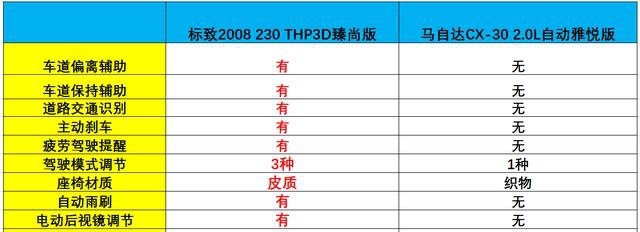 法国的浪漫or日本的傲慢——标致2008还是马自达CX-30