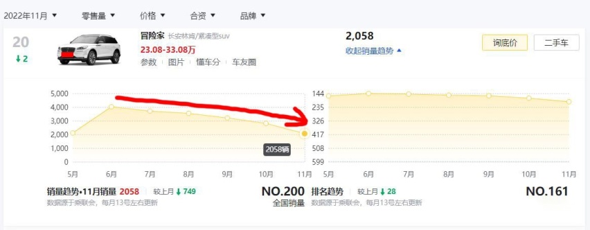 连续六个月销量下滑！林肯冒险家为何开始卖不动了？