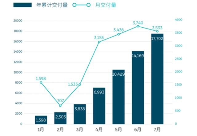 同比增长300%！蔚来汽车7月交付量公布，共累计交付近5万辆