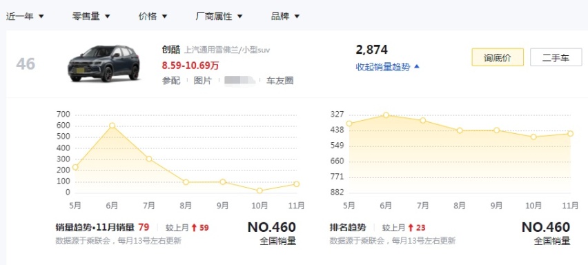 盘点销量让人失望的几款SUV，下滑趋势明显，或将面临停产