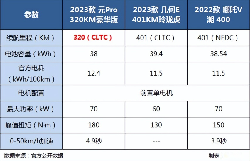 主打“实用主义“？新款比亚迪元Pro上市，指导价9.58-11.38万