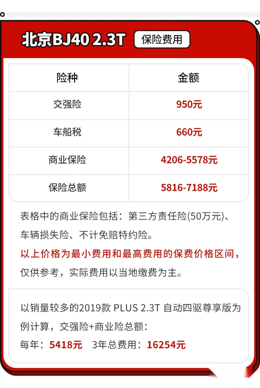 作为一款自主硬派SUV 15.98万起的它养起来也同样硬派吗