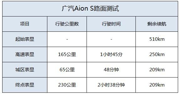 实测国货广汽Aion S 续航500+km能否单挑特斯拉?