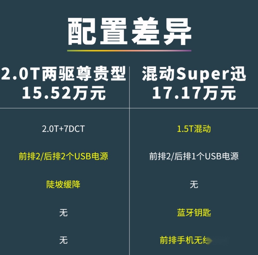 混动星越L仅售17万！油钱每年省8000块