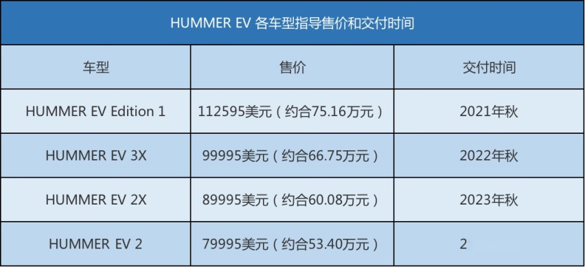 最早2021年秋季交付 HUMMER EV正式发布并开启预售