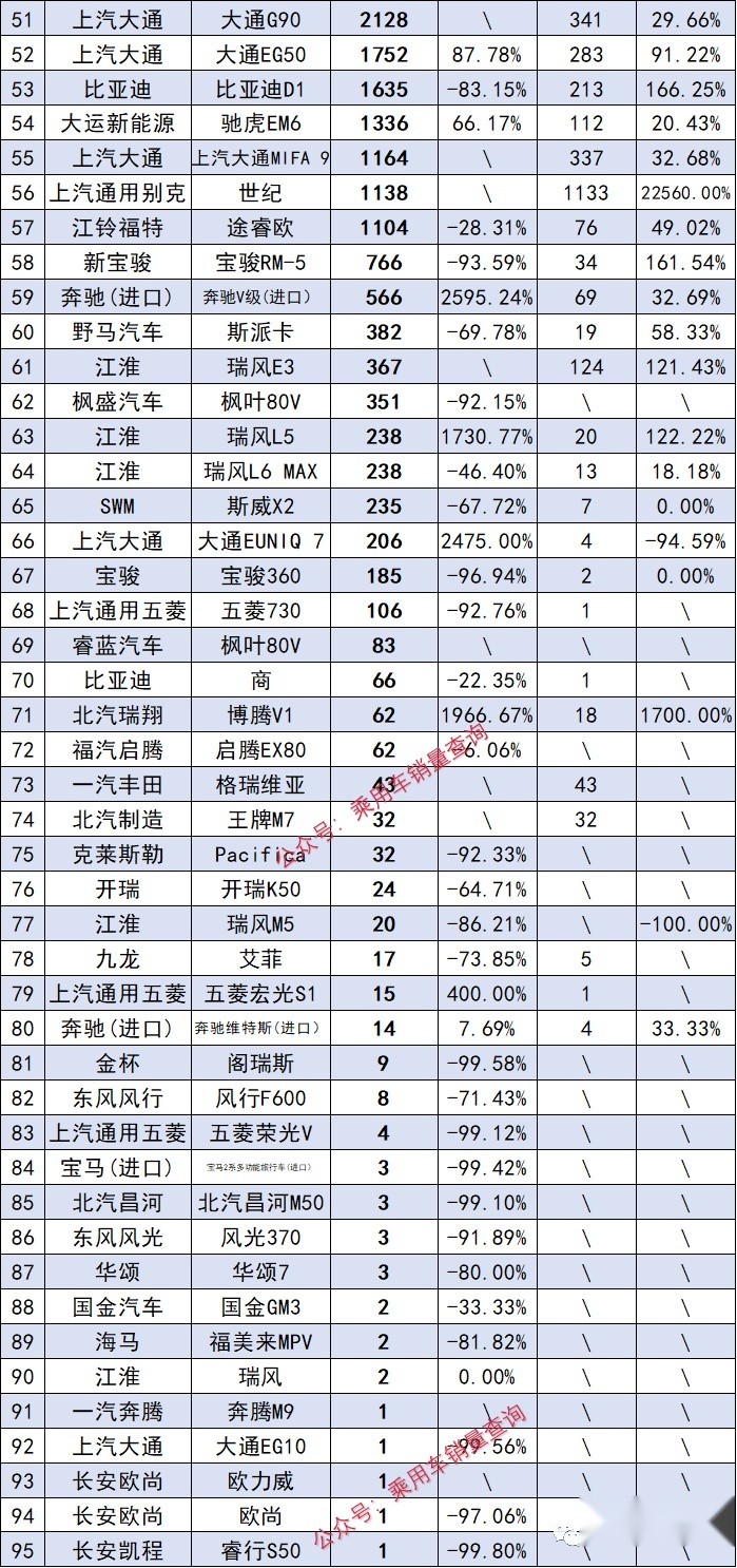 2022MPV年度销量排行榜，五菱宏光S夺冠，赛那销量超7万辆