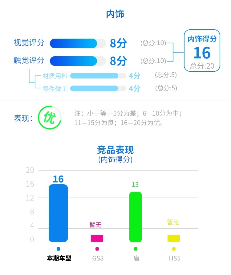 舒适 科技 这辆20万级的中国SUV豪华感真不错！