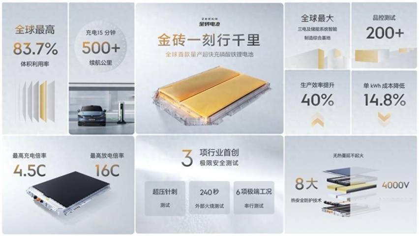 极氪发布金砖电池 体积利用率83.7% 全球第一