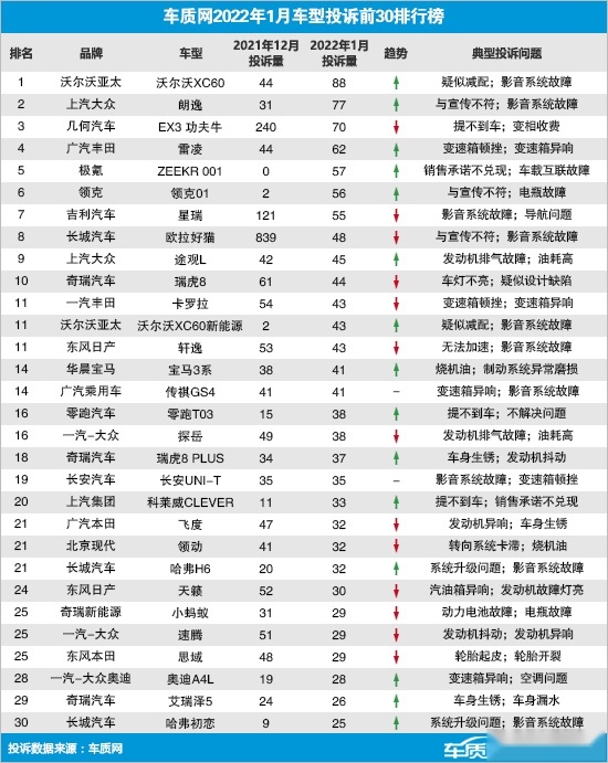 涉嫌减配欺骗消费者？沃尔沃XC60夺得1月份质量投诉冠军