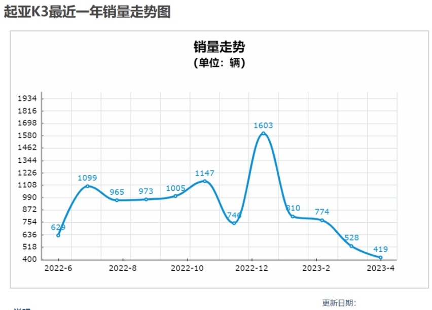 这些问题不解决，起亚新K3怕是难有好成绩
