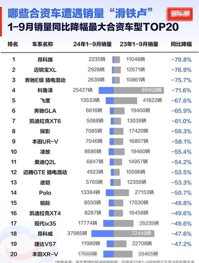 合资车遭遇销量“滑铁卢”？飞度同比暴跌67.6%，奔驰GLA也不灵了