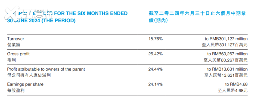 比亚迪上半年研发投入超200亿，A股第一