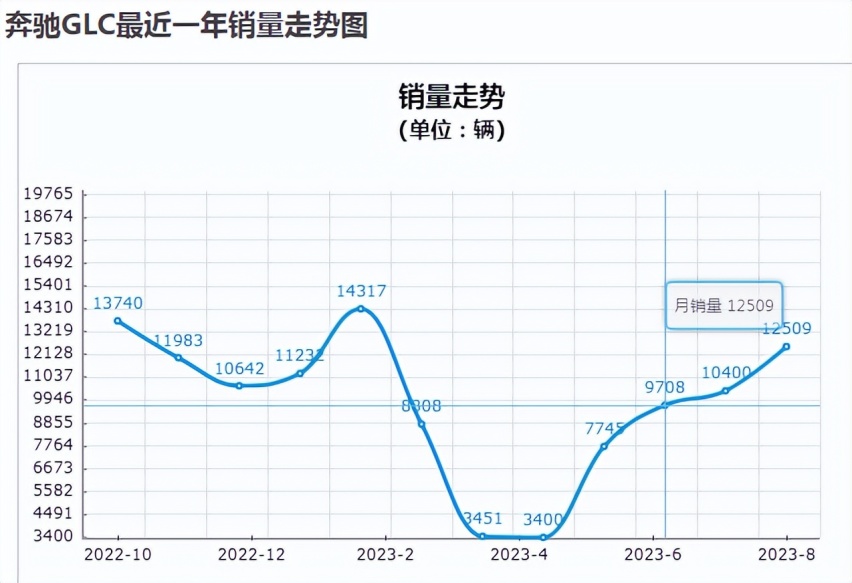 一上市就降5万，奔驰GLC销量暴涨，X3已不是对手