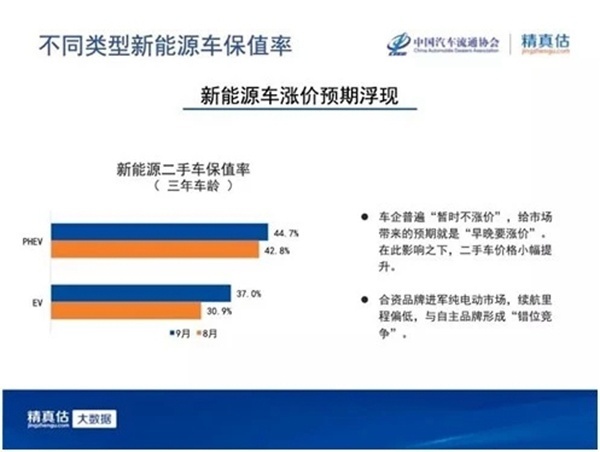 官方二手车保值率不低于燃油豪华车，蔚来得贴多少钱？