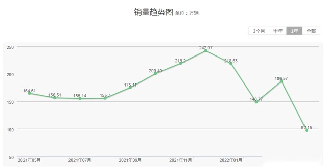 ​600亿补贴和汽车高库存，消费者的分叉路口