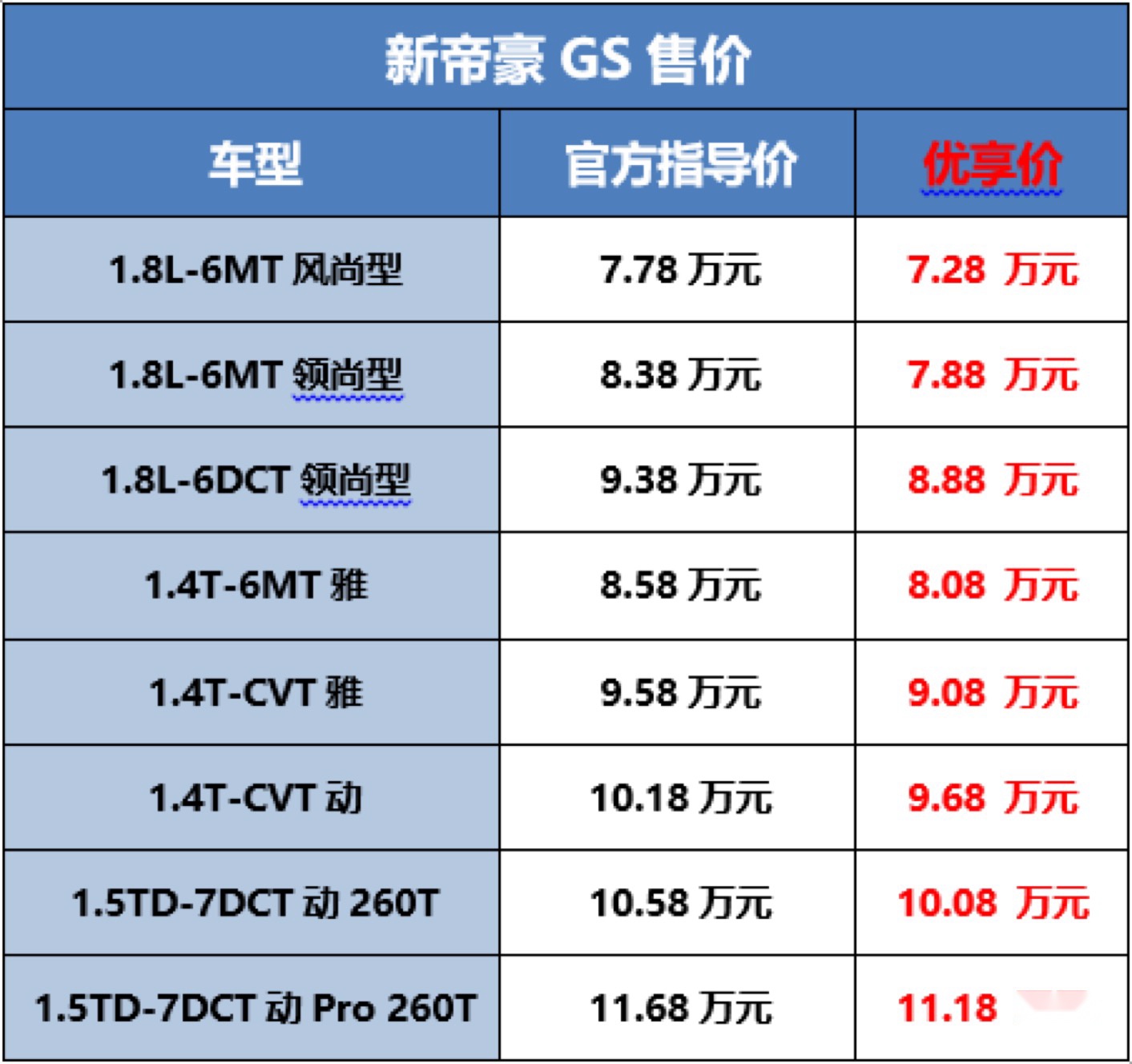 5.88万元起售，火了10年的吉利帝豪，迎来再一次升级