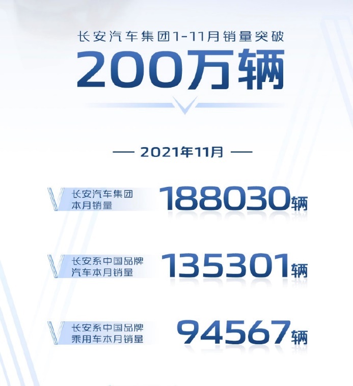 未到年底即突破200万辆大关，长安汽车2021年销量成绩可期！
